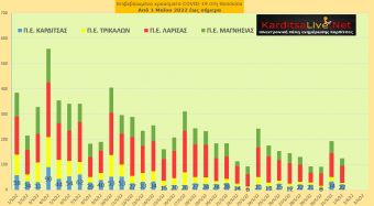 Ε.Ο.Δ.Υ. (01/06): 9 νέοι θάνατοι και 4.026 κρούσματα κορονοϊού στην Ελλάδα - 22 κρούσματα στο ν. Καρδίτσας