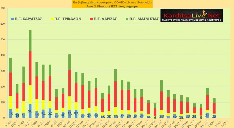 Ε.Ο.Δ.Υ. (01/06): 9 νέοι θάνατοι και 4.026 κρούσματα κορονοϊού στην Ελλάδα - 22 κρούσματα στο ν. Καρδίτσας