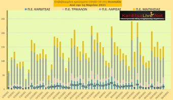 Ε.Ο.Δ.Υ. (24/04): 86 νέοι θάνατοι και 2.597 νέα κρούσματα κορονοϊού στην Ελλάδα - 18 κρούσματα στην Π.Ε. Καρδίτσας