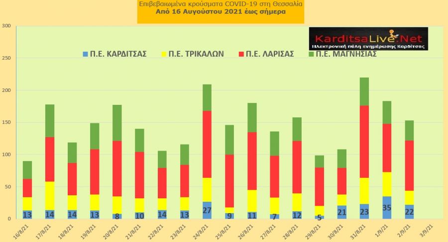 Ε.Ο.Δ.Υ. (2/9): 33 νέοι θάνατοι και 2.840 νέα κρούσματα κορονοϊού στην Ελλάδα - 22 κρούσματα στο ν. Καρδίτσας