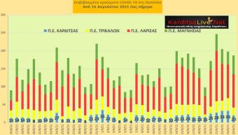 Ε.Ο.Δ.Υ. (24/9): 33 νέοι θάνατοι και 2.046 κρούσματα κορονοϊού στην Ελλάδα - 20 κρούσματα στο ν. Καρδίτσας