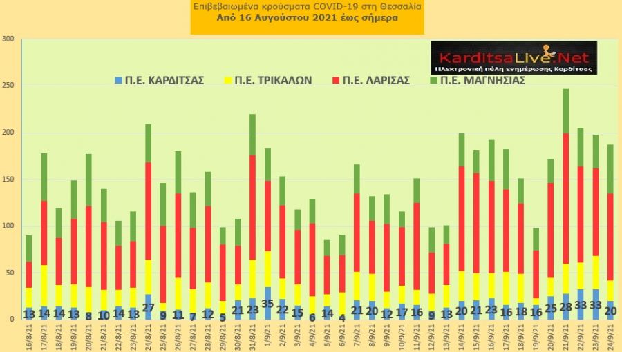 Ε.Ο.Δ.Υ. (24/9): 33 νέοι θάνατοι και 2.046 κρούσματα κορονοϊού στην Ελλάδα - 20 κρούσματα στο ν. Καρδίτσας