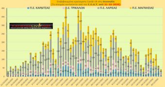 Ε.Ο.Δ.Υ. (21/12): 85 νέοι θάνατοι και 526 νέα κρούσματα κορονοϊού στην Ελλάδα - 7 κρούσματα στην Π.Ε. Καρδίτσας