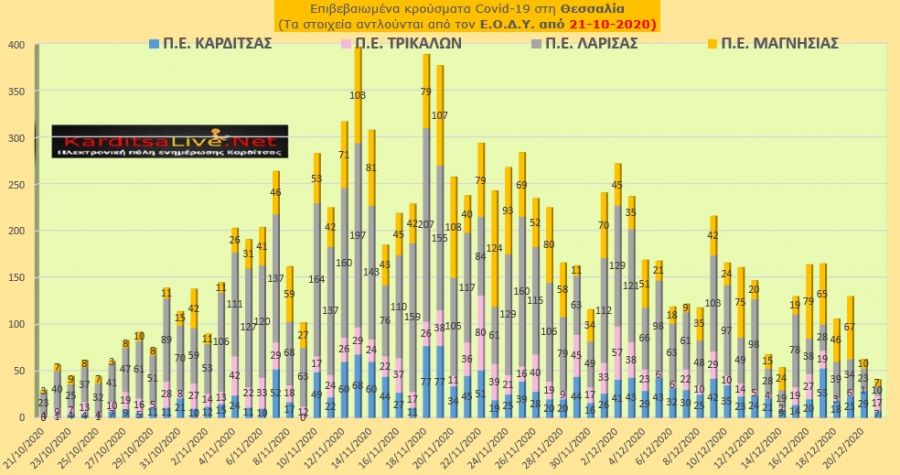 Ε.Ο.Δ.Υ. (21/12): 85 νέοι θάνατοι και 526 νέα κρούσματα κορονοϊού στην Ελλάδα - 7 κρούσματα στην Π.Ε. Καρδίτσας