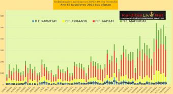 Ε.Ο.Δ.Υ. (23/10): 43 νέοι θάνατοι και 3.199 κρούσματα κορονοϊού στην Ελλάδα - 25 κρούσματα στο ν. Καρδίτσας