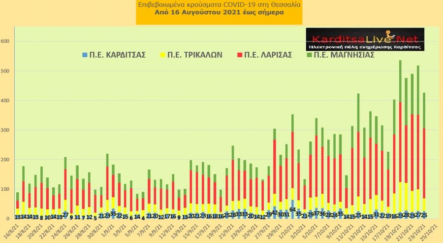 Ε.Ο.Δ.Υ. (23/10): 43 νέοι θάνατοι και 3.199 κρούσματα κορονοϊού στην Ελλάδα - 25 κρούσματα στο ν. Καρδίτσας