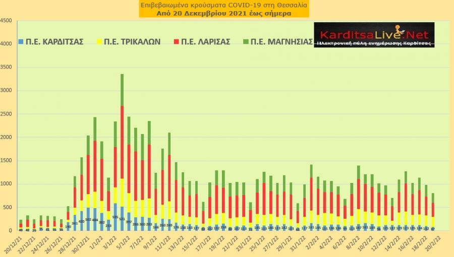 Ε.Ο.Δ.Υ. (19/02): 77 νέοι θάνατοι και 15.305 κρούσματα κορονοϊού στην Ελλάδα - 87 κρούσματα στο ν. Καρδίτσας